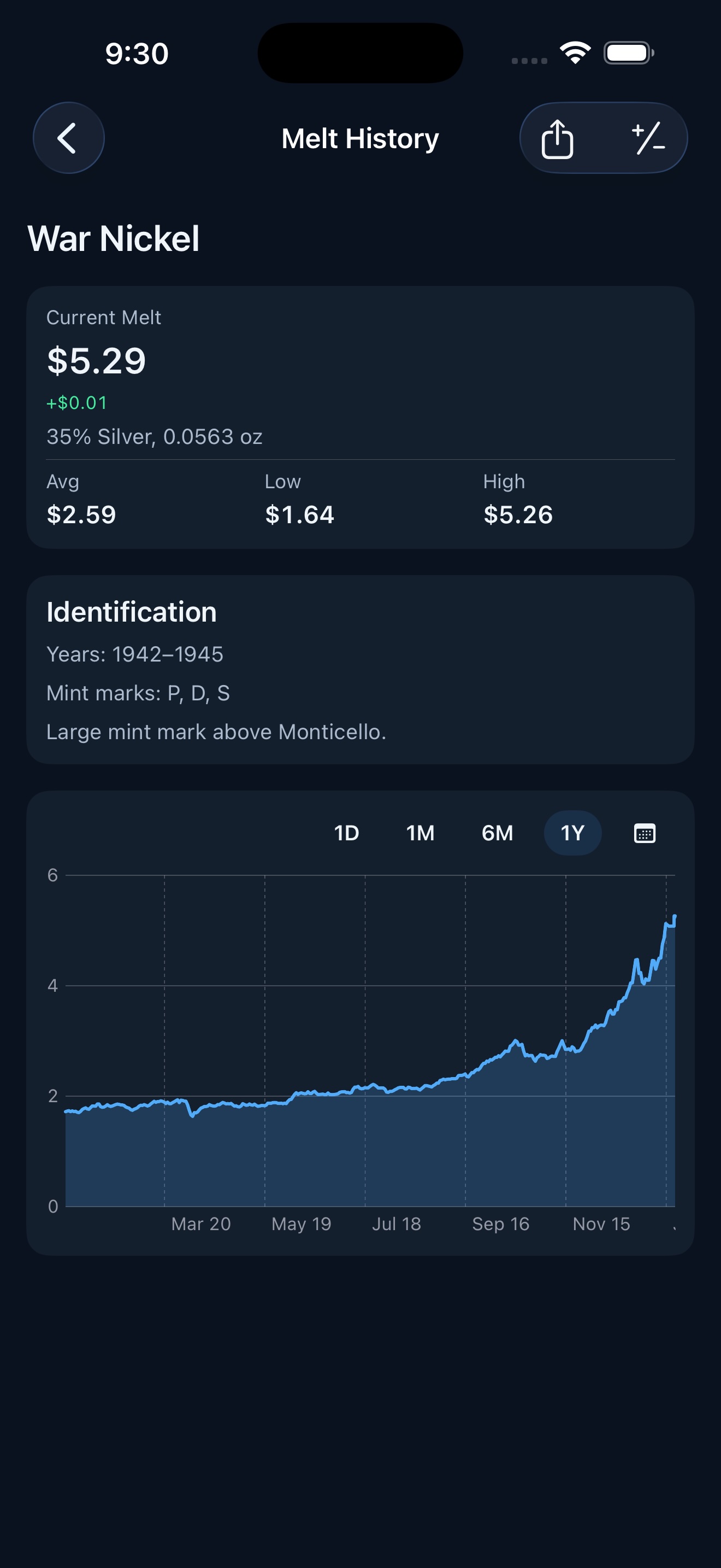 MeltWatch coin melt detail